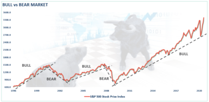 saupload_bull-vs-bear-market-081920